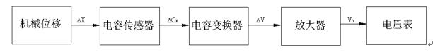  實驗電容傳感器結(jié)構(gòu)